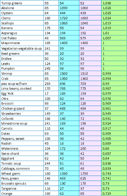 What Foods Have High Lysine Content What Foods Have High Lysine Content
